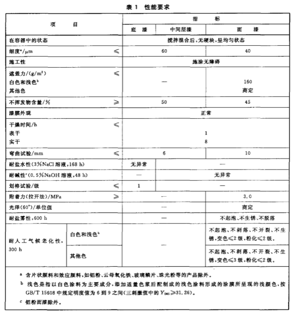 GB/T 25263-2010氯化橡胶防腐涂料 国家标准