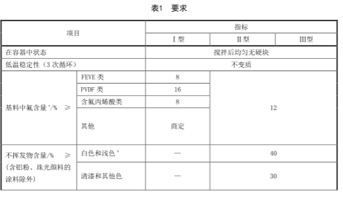 HG/T 4104-2019水性氟树脂涂料 国家标准