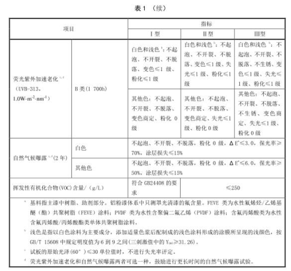 HG/T 4104-2019水性氟树脂涂料 国家标准