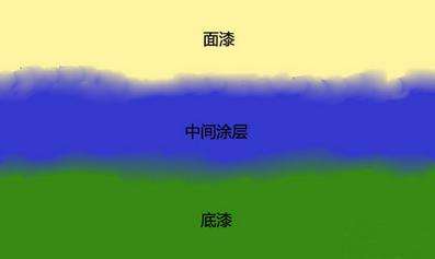 水性防锈漆中底漆和面漆的区别