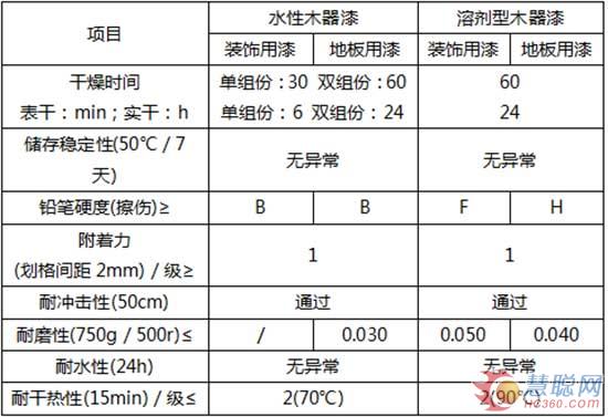 木器漆的应用领域及性能