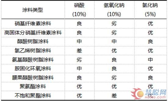 表2各种木器涂料的耐化学药品性能比较 
