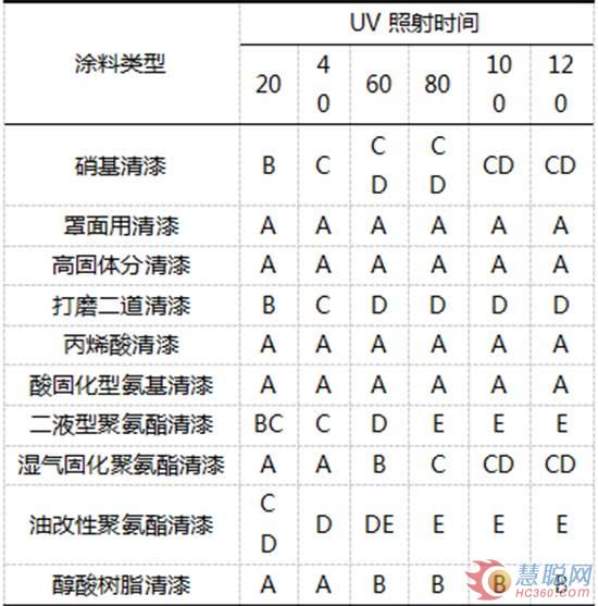表3各种木器涂料的黄变性比较 