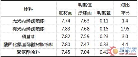 表4涂装前和涂装后木材明度变化