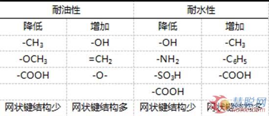表1添加物对硝基木器涂料性能的影响